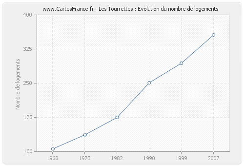 Les Tourrettes : Evolution du nombre de logements